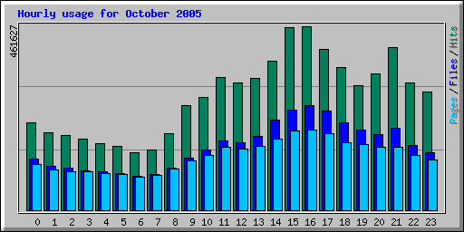 Hourly usage for October 2005