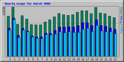 Hourly usage for March 2006