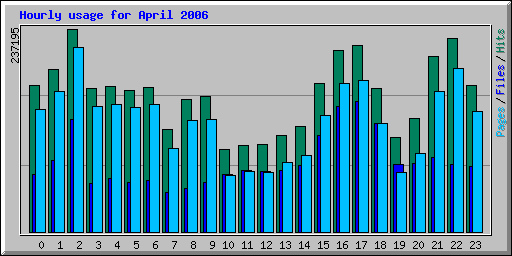 Hourly usage for April 2006