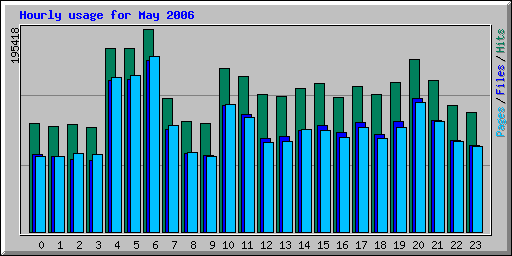 Hourly usage for May 2006