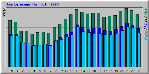 Hourly usage for July 2006