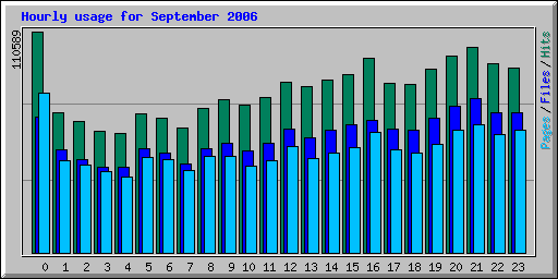 Hourly usage for September 2006