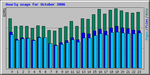 Hourly usage for October 2006