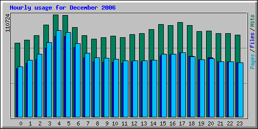 Hourly usage for December 2006