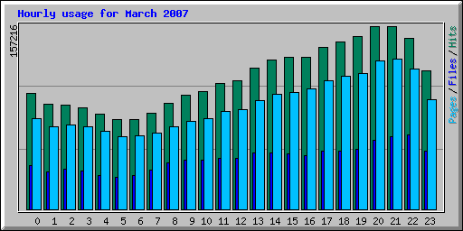 Hourly usage for March 2007