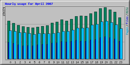 Hourly usage for April 2007