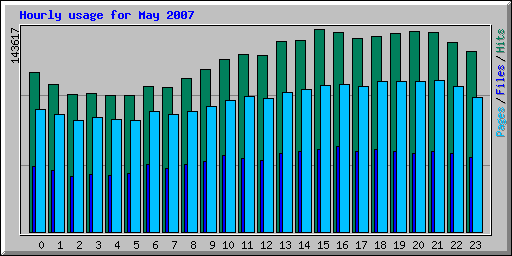 Hourly usage for May 2007