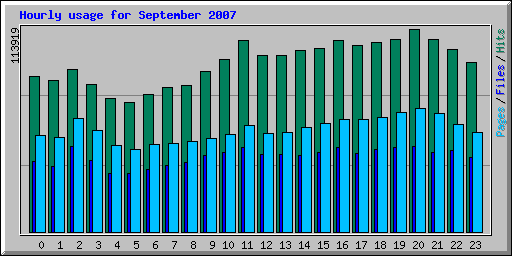 Hourly usage for September 2007