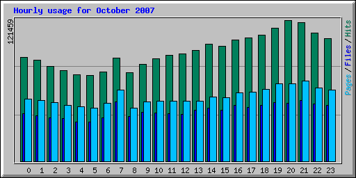 Hourly usage for October 2007