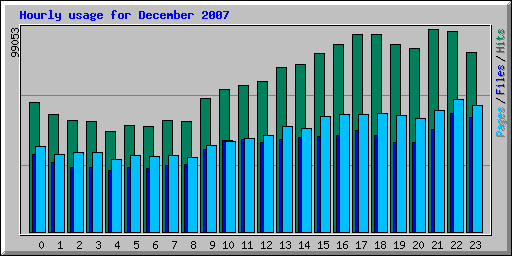 Hourly usage for December 2007