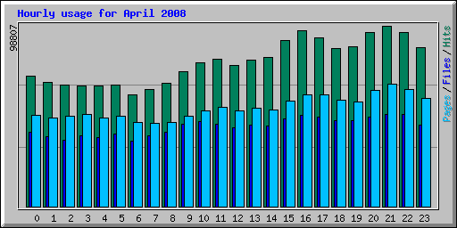 Hourly usage for April 2008