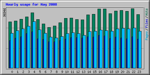 Hourly usage for May 2008