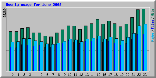 Hourly usage for June 2008