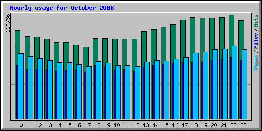 Hourly usage for October 2008