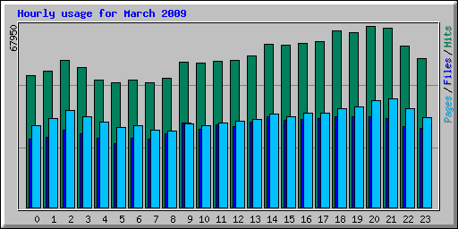 Hourly usage for March 2009