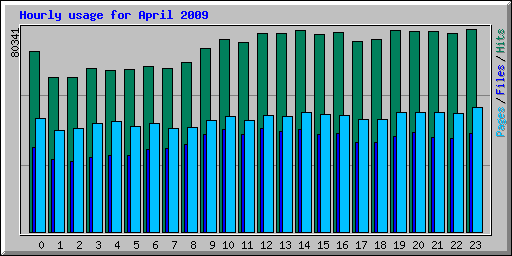 Hourly usage for April 2009