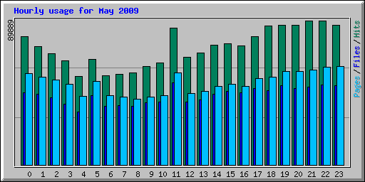 Hourly usage for May 2009