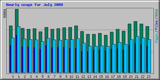 Hourly usage for July 2009