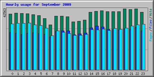 Hourly usage for September 2009