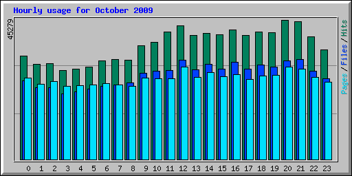 Hourly usage for October 2009