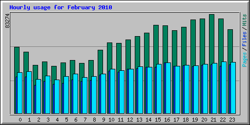 Hourly usage for February 2010