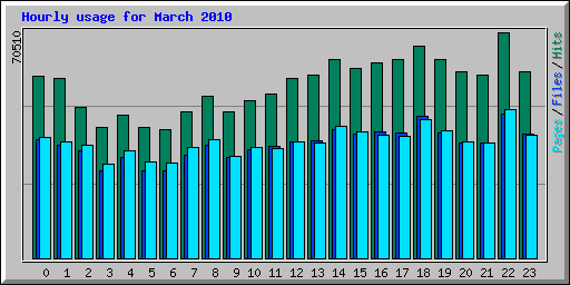 Hourly usage for March 2010