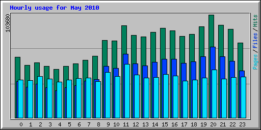 Hourly usage for May 2010