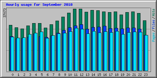 Hourly usage for September 2010