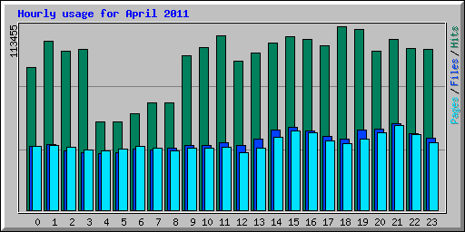 Hourly usage for April 2011