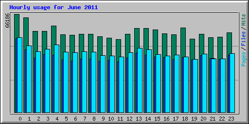 Hourly usage for June 2011