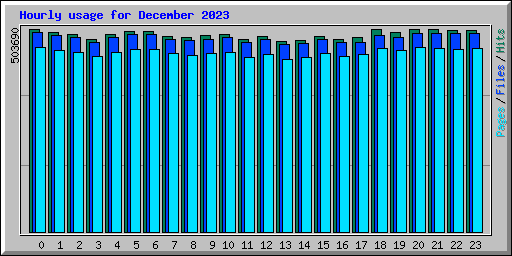 Hourly usage for December 2023