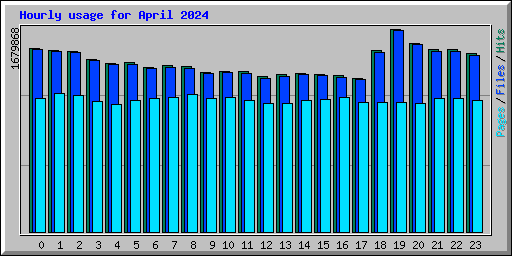 Hourly usage for April 2024